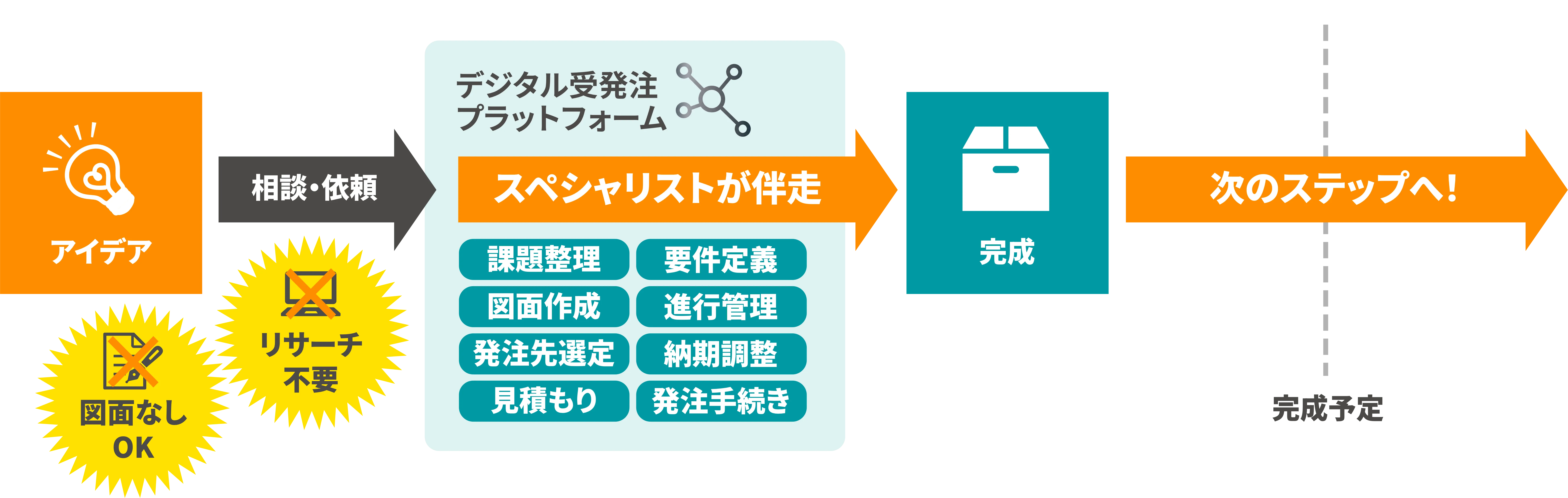 デジタル受発注プラットフォーム利用時の工程図。相談・依頼するだけでスペシャリストが課題整理から発注手続きまで伴走し、図面なし・リサーチ不要で完成へ導く流れ