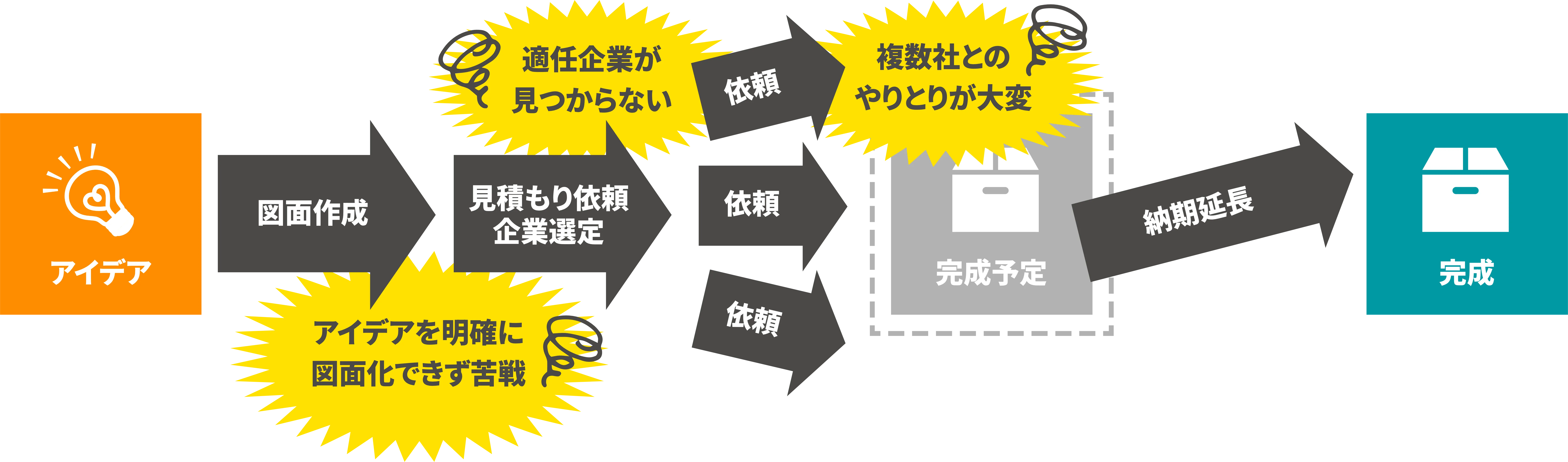 自社だけで発注する場合の工程図。図面作成・企業選定・複数社への依頼を経て完成に至るが、適任企業探しや図面化、やりとり・納期延長に苦戦する流れ